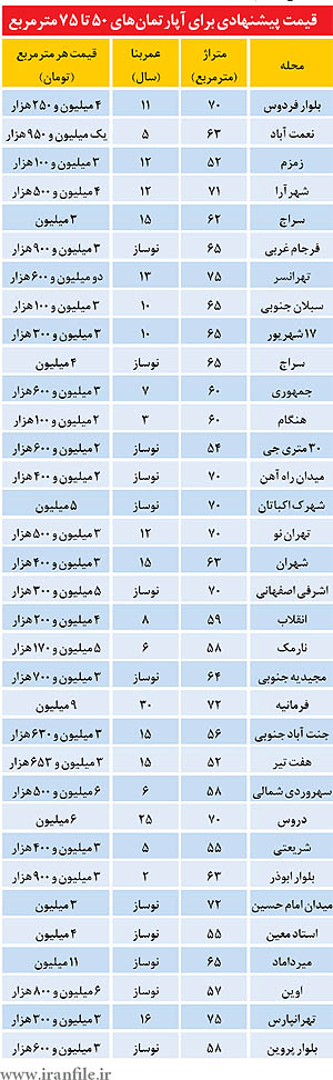 بازار ملك همچنان در ركود (+جدول)