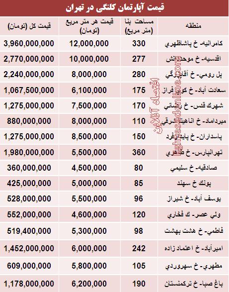 قیمت واحدهای کلنگی در تهران (جدول)