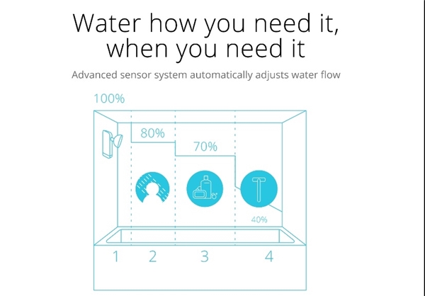 دستگاهی که در مصرف آب صرفهجویی میکند+تصاویر دستگاهی که در مصرف آب صرفهجویی میکند+تصاویر