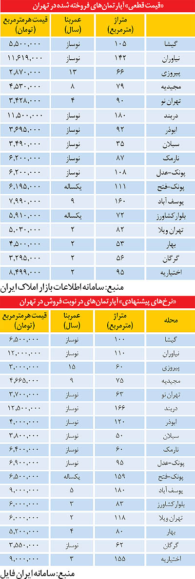 مقایسه قیمت‌ها در خرید و فروش آپارتمان (+جدول)