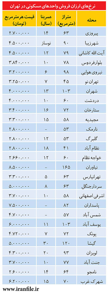 ارزان‌ترین‌های بازار فروش مسکن در تهران (+جدول)