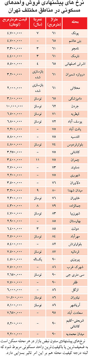 بازار مسکن در روز اول «هدفمندي» (+جدول)