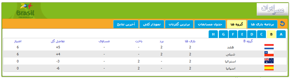 جام جهانی:‌ قهرمان دور گذشته حذف شد