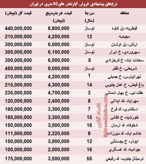 قیمت آپارتمان‌های ۵۰ متری تهران (جدول)
