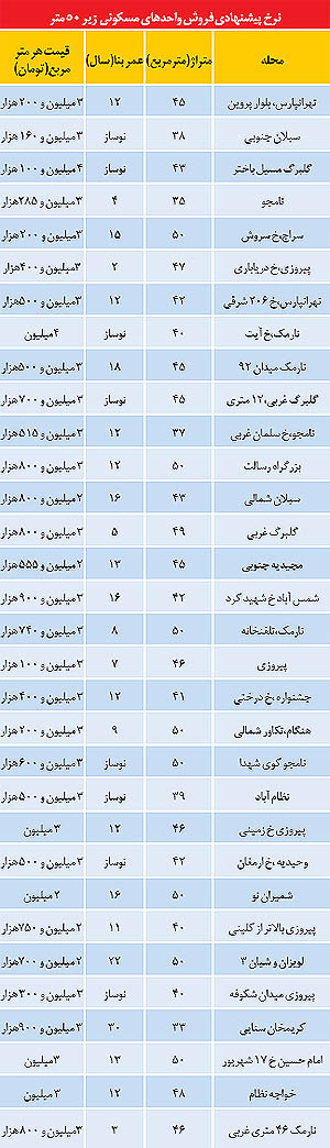 آپارتمان زیر 200 میلیون تومان در کجای تهران پیدا می شود؟ (جدول)