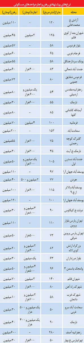 میل اجاره‌نشین‌ها به تمدید قرارداد