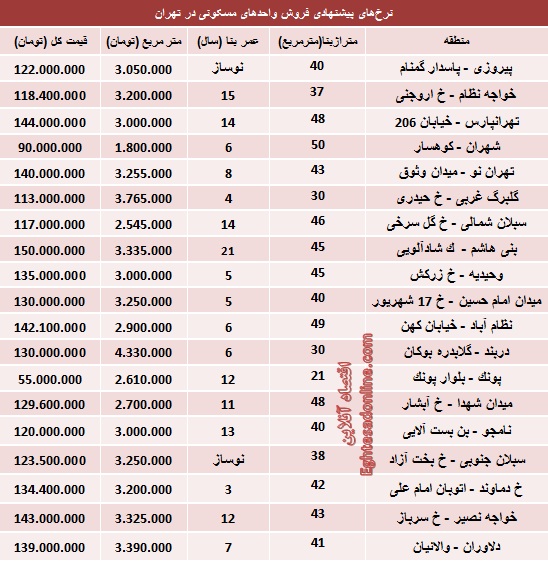 با 150میلیون کجای تهران می‌توان خانه خرید؟ (جدول)