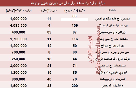 بدون‌ ودیعه کجای تهران می‌توان خانه‌ اجاره‌ کرد؟! (جدول)