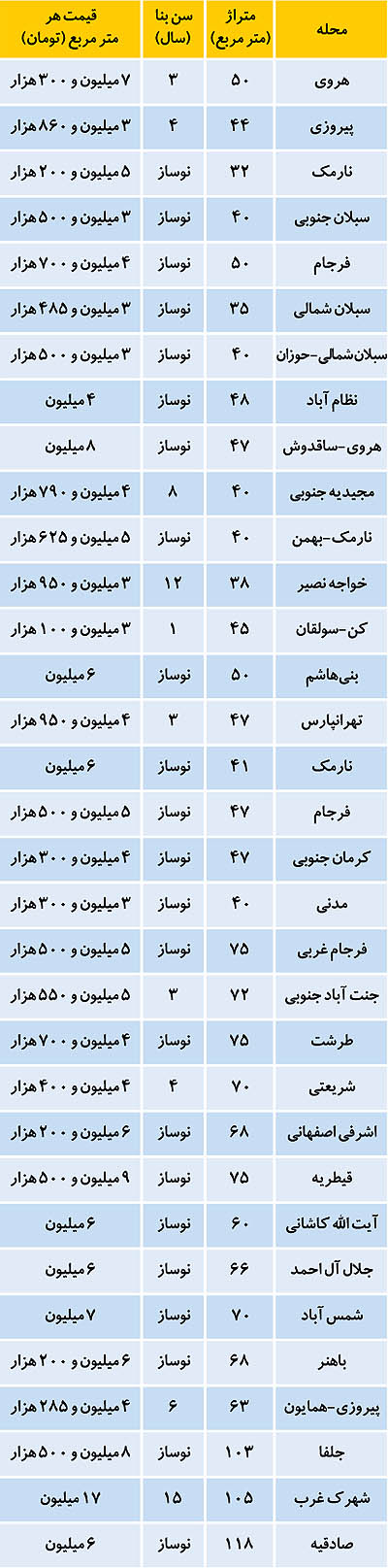 قیمت آپارتمان در برخی نقاط تهران (+جدول)