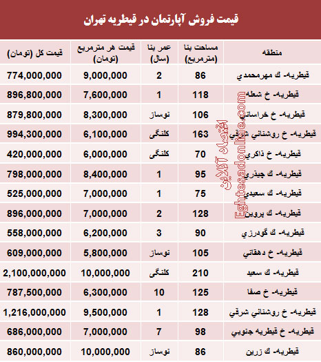 قیمت آپارتمان در قیطریه تهران (جدول)