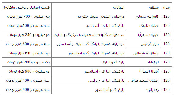 نرخ اجاره آپارتمان‌های 120 متری در تهران (جدول)