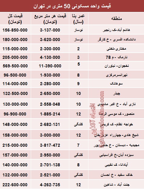 قیمت آپارتمان‌های 50 متری در تهران (جدول)