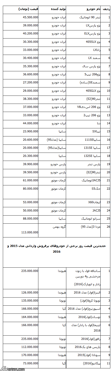 آخرین نوسانات قیمت خودروهای داخلی و پرفروش های خارجی در بازار درهفته جاری /ارزان شده ها بیشتر از گران شده ها (+جدول کامل)