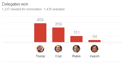 کلینتون و ترامپ با نگرانی در حال پیشتازی اند کلینتون و ترامپ با نگرانی در حال پیشتازی اند
