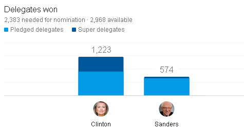کلینتون و ترامپ با نگرانی در حال پیشتازی اند کلینتون و ترامپ با نگرانی در حال پیشتازی اند