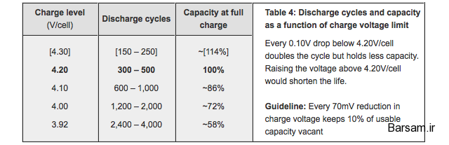 راهکارهای اساسی برای افزایش طول عمر باتری لپ تاپ راهکارهای اساسی برای افزایش طول عمر باتری لپ تاپ