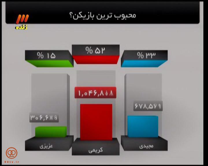 کریمی بالاتر از مجیدی محبوب ترین بازیکن 20 سال اخیر(عکس)