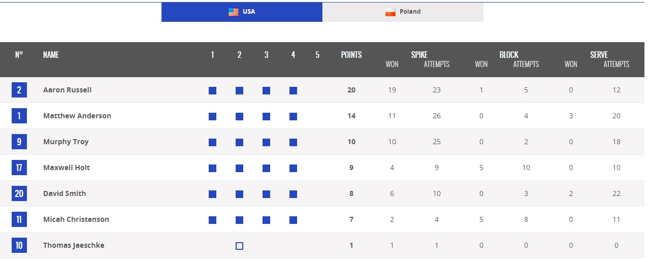 آمریکا 3 - لهستان 1 / پیروزی خوب آمریکا به نفع ایران(جدول/آنالیز)