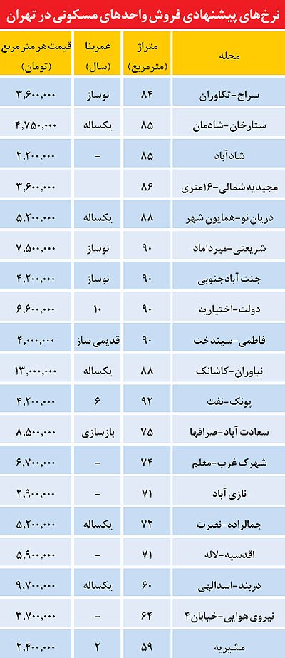تاثیر وام 80 میلیونی بر بازار مسکن (+جدول)