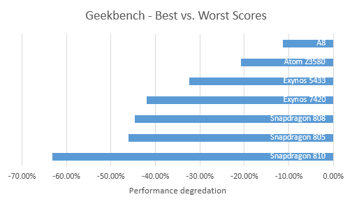 کدام پردازنده در طول زمان کاهش عملکرد کمتری دارد؟ کدام پردازنده در طول زمان کاهش عملکرد کمتری دارد؟