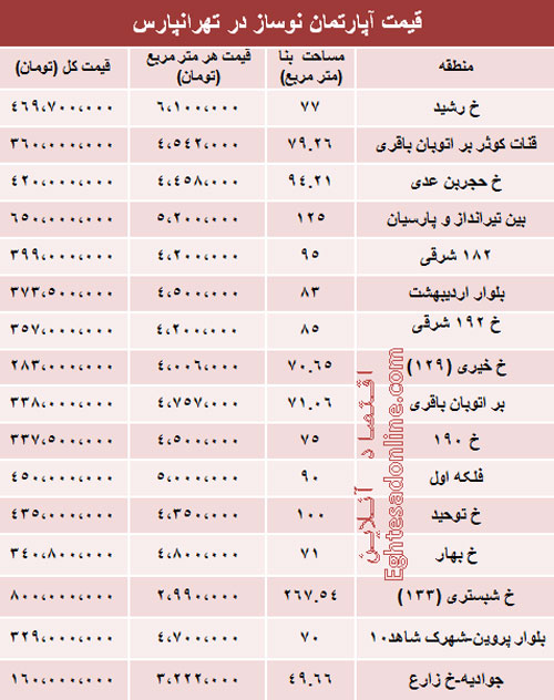 قیمت آپارتمان نوساز در تهرانپارس (جدول)