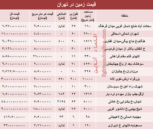 قیمت روز زمین در تهران (جدول)