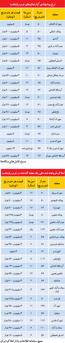 هشد‌ار کوچک اما مهم به خرید‌اران مسکن