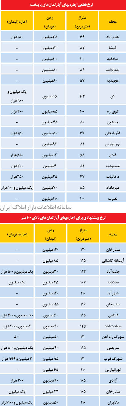 نرخ رهن و اجاره در ماه پایانی فصل جابجایی (+جدول)