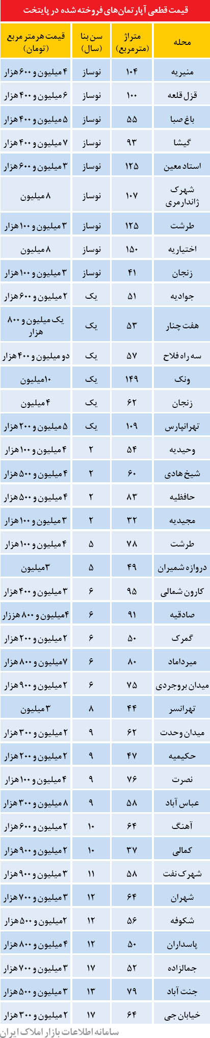 قیمت آپارتمان در برخی نقاط تهران (+جدول) قیمت آپارتمان در برخی نقاط تهران (+جدول)