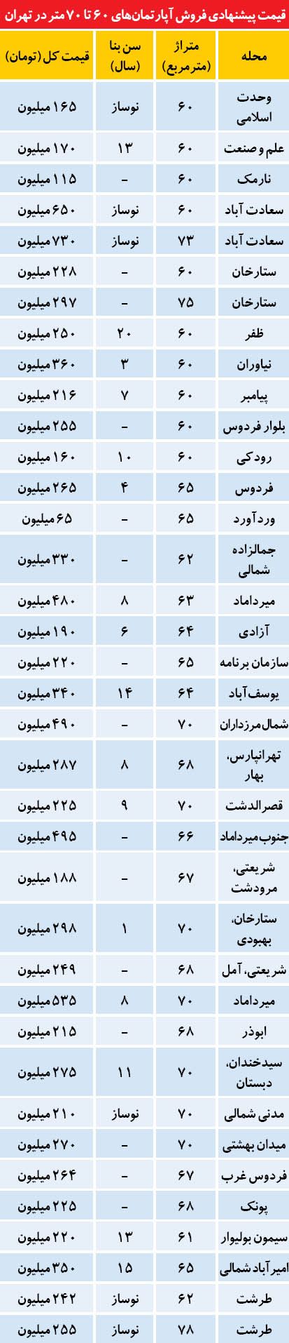 آپارتمان‌های پرتقاضا در بازار مسکن (+جدول)