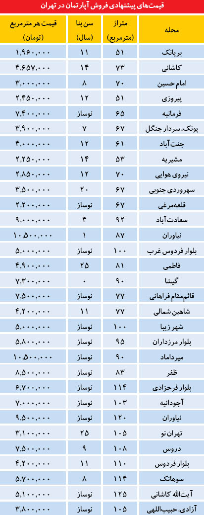 قیمت آپارتمان در برخی نقاط تهران (جدول)