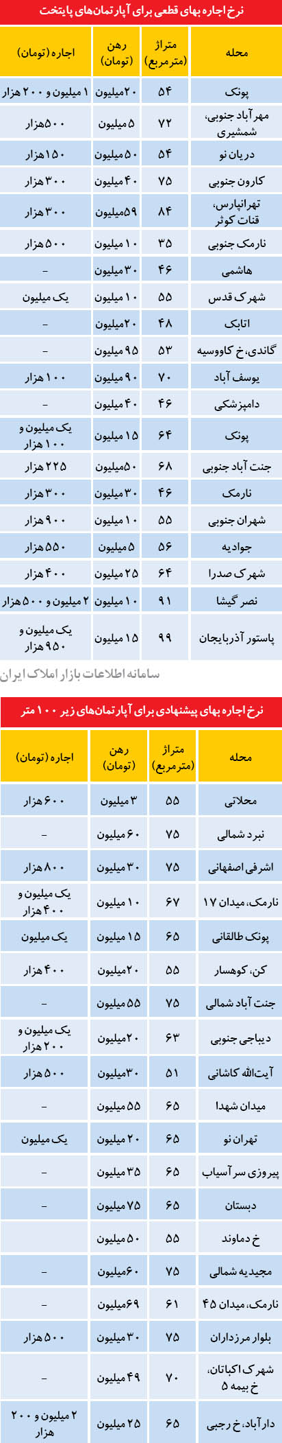 بازار اجاره در پاییز تهران (+جدول)