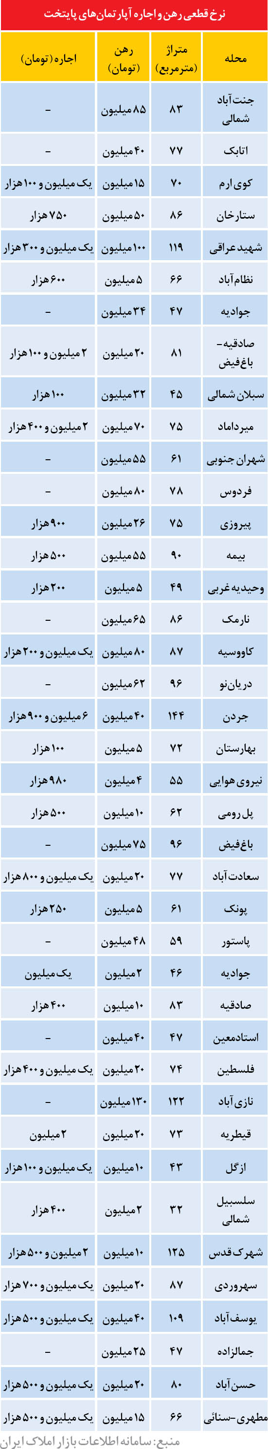 نرخ اجاره مسکن کاهش می یابد/ نرخ انواع اجاره بها در تهران (+جدول)