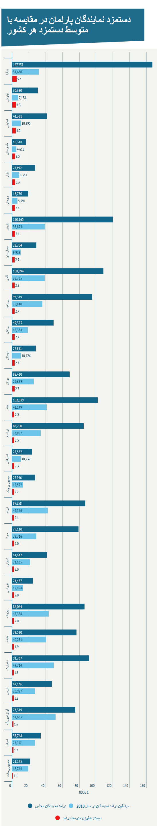 نمایندگان پارلمان اروپا چند برابر مردم عادی حقوق می گیرند؟