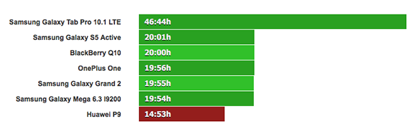 انتشار نتایج تست باتری هواوی P9 انتشار نتایج تست باتری هواوی P9