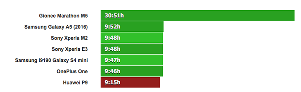 انتشار نتایج تست باتری هواوی P9 انتشار نتایج تست باتری هواوی P9