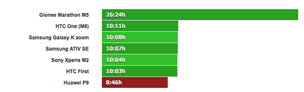 انتشار نتایج تست باتری هواوی P9 انتشار نتایج تست باتری هواوی P9
