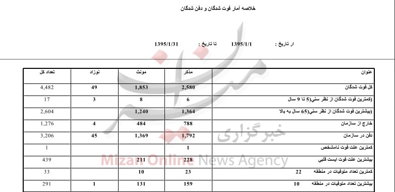 علت بیشتر مرگ تهرانی ها در فروردین ماه 95