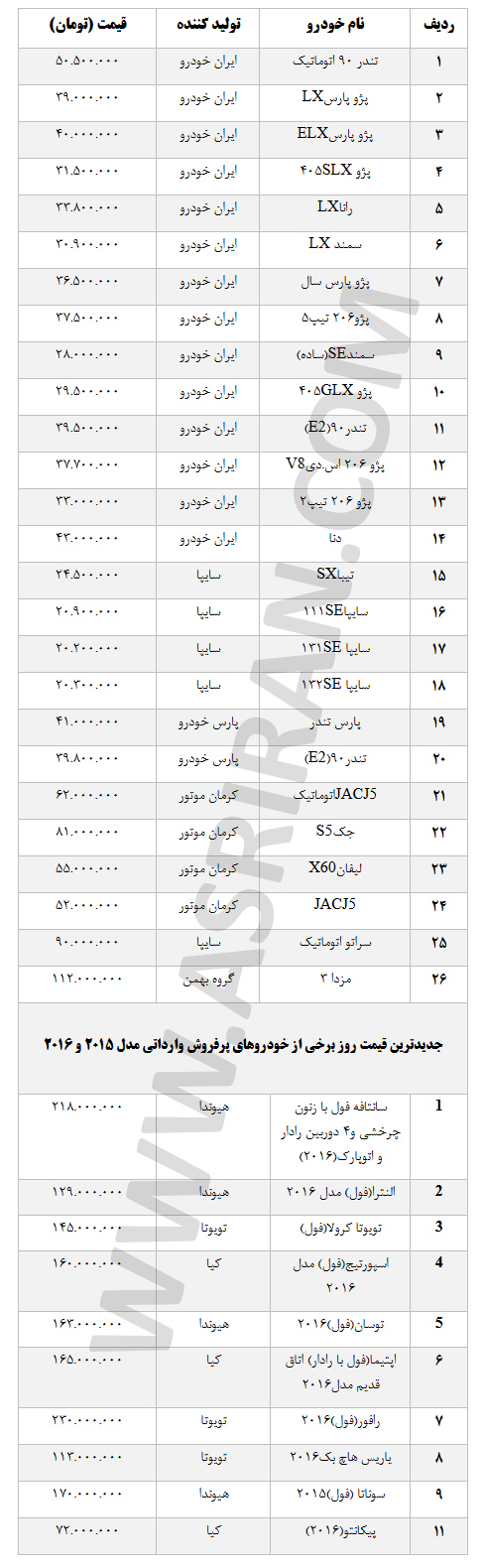 اعلام رسمی افزایش قیمت خودرو چه تاثیری بر بازار گذاشت (+جدول کامل از پراید و چینی ها تا تویوتا و النترا) اعلام رسمی افزایش قیمت خودرو چه تاثیری بر بازار گذاشت (+جدول کامل از پراید و چینی ها تا تویوتا و النترا)