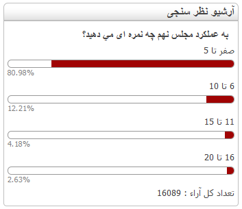 نتیجه نظرسنجی عصر ایران درباره عملکرد مجلس نهم