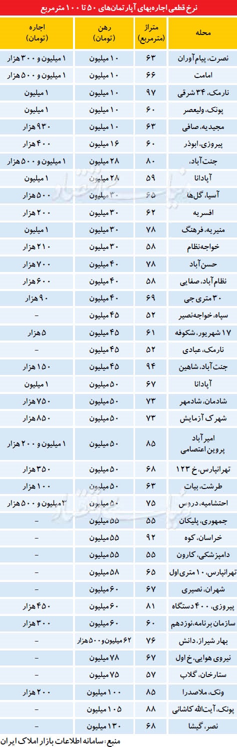 قیمت اجاره خانه های 50 تا 100 متری (+جدول)