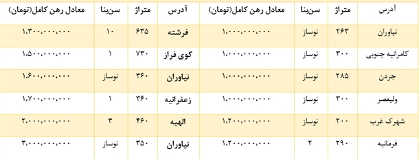 رهن‌های‎ میلیاردی درتهران (+جدول)