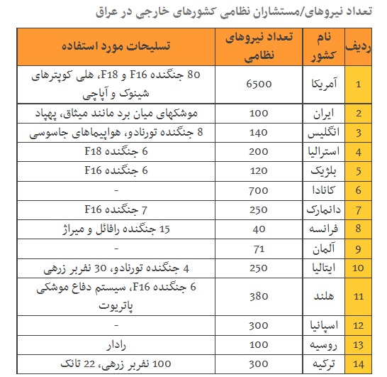 کشورهای جهان چند نیروی نظامی در عراق دارند؟ (+جدول)
