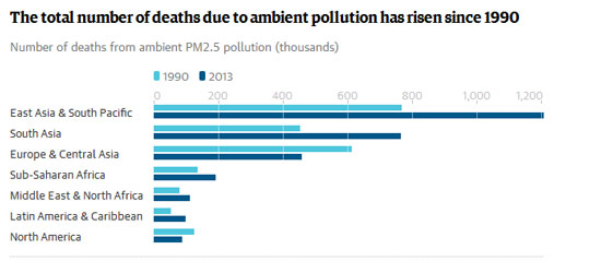 بانک جهانی: آلودگی هوا عامل مرگ زودرس 21 هزار ایرانی بانک جهانی: آلودگی هوا عامل مرگ زودرس 21 هزار ایرانی
