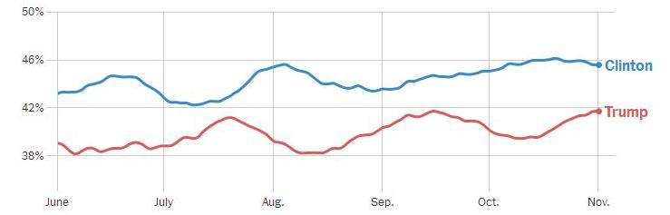 آیا بررسی مجدد ایمیل های کلینتون موجب شکست وی خواهد شد؟