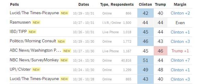 آیا بررسی مجدد ایمیل های کلینتون موجب شکست وی خواهد شد؟