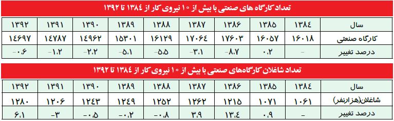 تعطیلی 3 هزار کارخانه در دولت احمدی نژاد