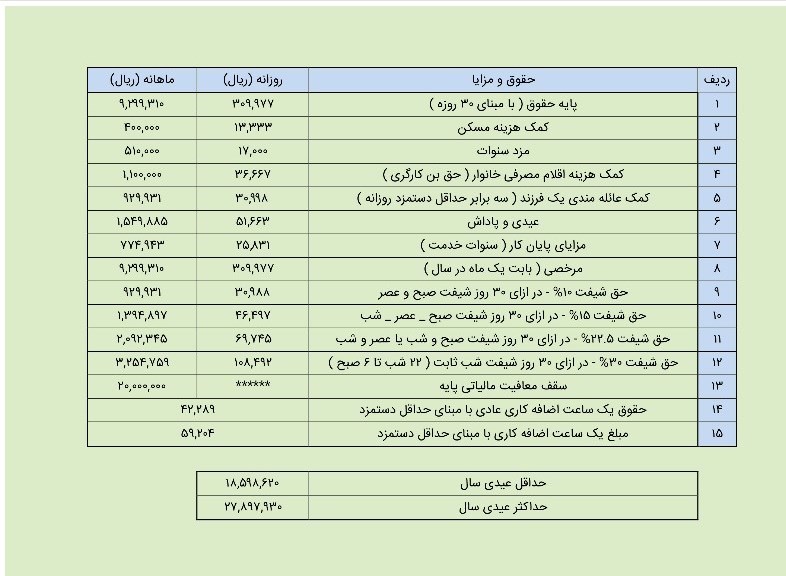 میزان عیدی 97 کارگران؛ حداکثر 2.7 میلیون تومان (+جدول)