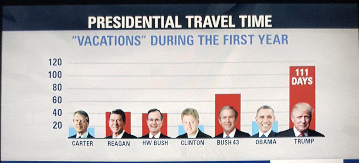 ترامپ تنبل ترین رئیس جمهور ادوار آمریکا