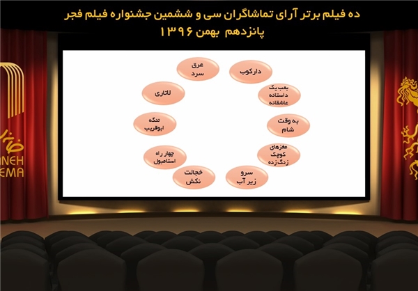 برای انتخاب بهترین فیلم مردمی، فیلم ندیده‌ها رای می‌دهند!